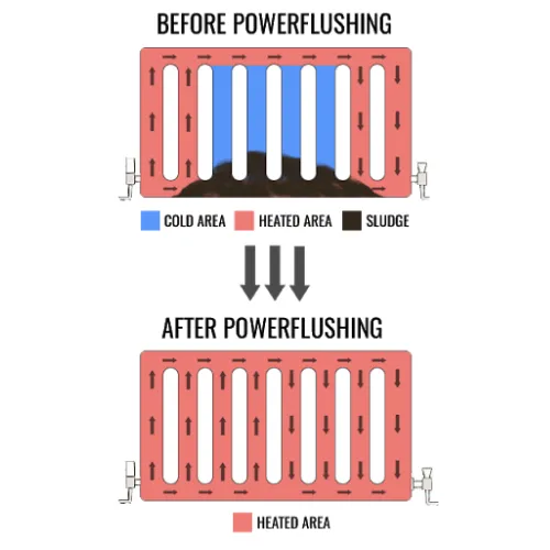 Power Flushing Diagram